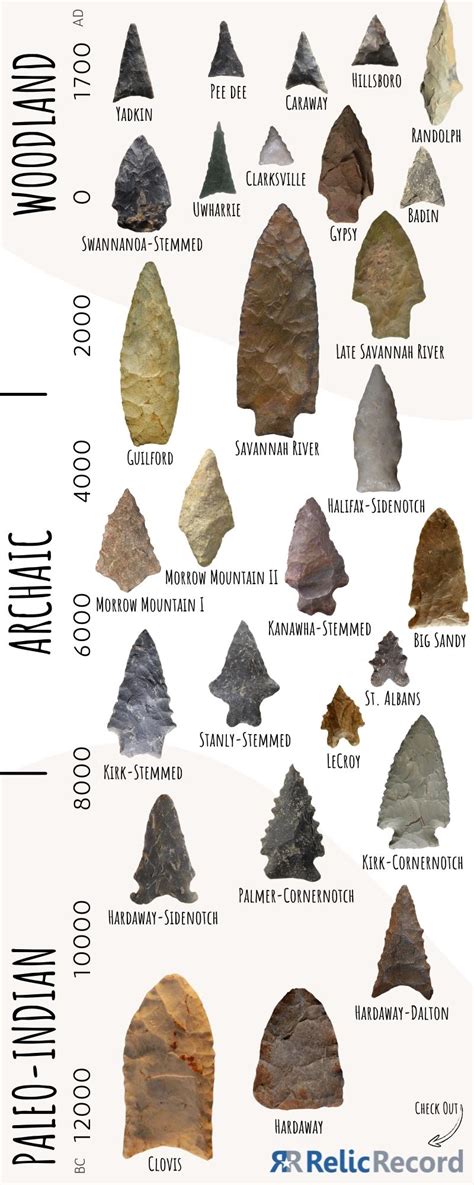 Projectile Point Identification Guide - RelicRecord