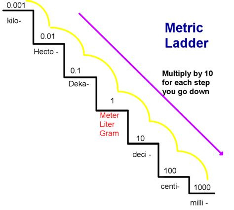 Converting within the Metric System using the Metric Staircase | hubpages