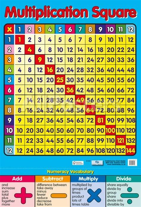 'Multiplication Square' Prints | AllPosters.com | Teaching math, Multiplication squares ...