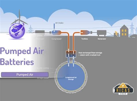 Compressed Air Battery Technology