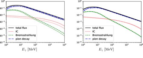 Spectra for the different gamma-ray emission channels (as indicated in... | Download Scientific ...