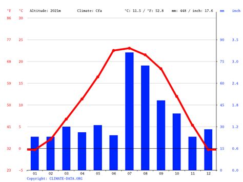 Edgewood climate: Weather Edgewood & temperature by month