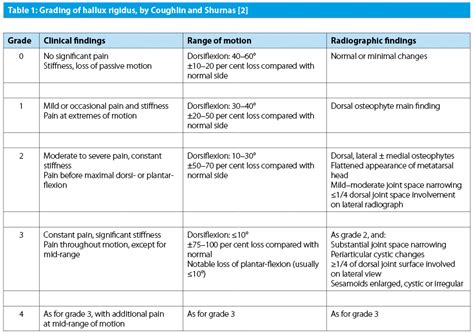 MTP joint replacement for hallux rigidus: a developing field