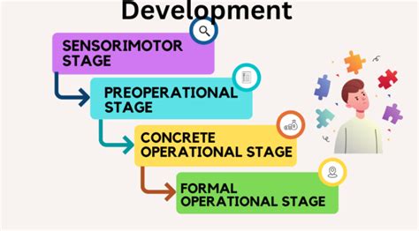 Piaget Theory of Cognitive Development - Prep With Harshita