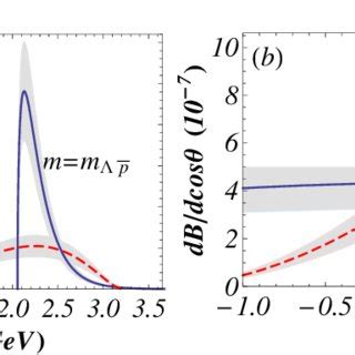 Invariant mass spectra as functions of the invariant masses m Λ¯ p and... | Download Scientific ...