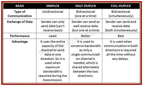 Comparison of Simplex, Half-Duplex and Full-Duplex » Network Interview