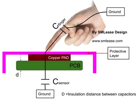 What is Proximity Sensor : Types and Applications - SMLease Design