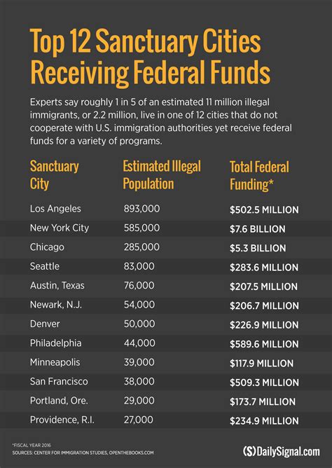 Sanctuary Cities Receive Billions in Federal Funds