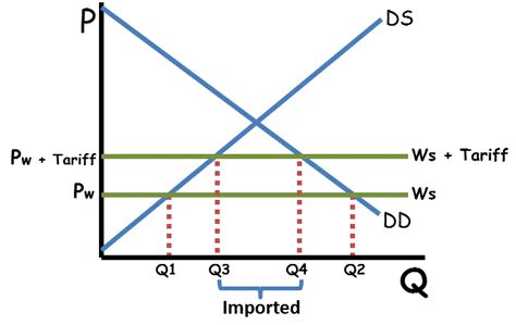 4 Keys to Trade and Tariff Graphs - AP/IB/College - ReviewEcon.com