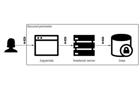 AI Platform Notebooks help data scientists protect confidential data | Google Cloud Blog