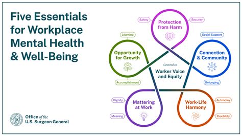 U.S. Surgeon General Framework For Workplace Mental Health