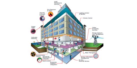 Building Automation System | intellisys