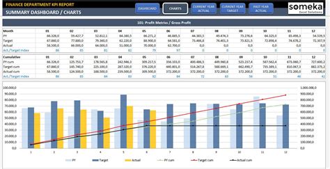 Finance KPI Dashboard Excel KPI Report Template Dynamic Reporting Dashboard Performance Tracking ...