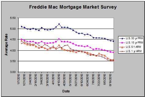 Freddie Mac Reports 30 Year Mortgage Rates Lowest Since 1971