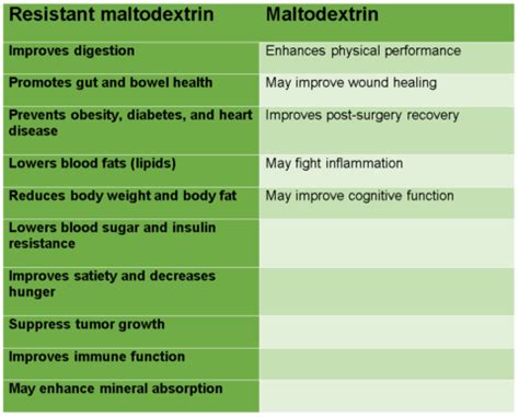 What is Maltodextrin & is it Bad For You? Benefits, Dangers - SelfHacked