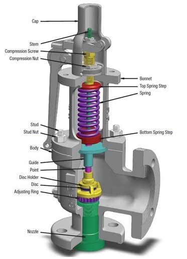 Safety Valve | Function ,types, Construction ,Working