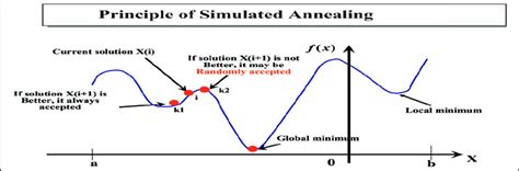 General framework for Simulated Annealing. | Download Scientific Diagram