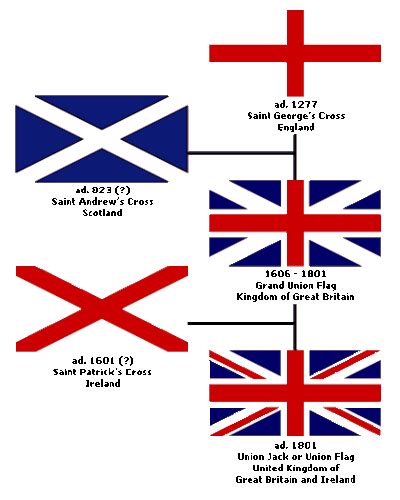 Union Jack - The British and Irish Flags