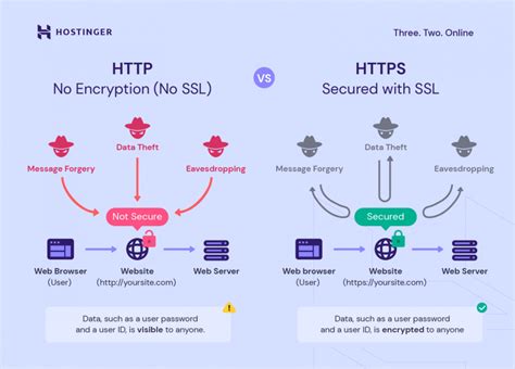 HTTP vs HTTPS: Comparison, Pros and Cons, and More