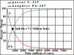 Various Decay Curves -- Page 4 of 17