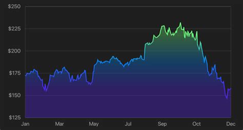 Stock charts with fl_chart library - DEV Community