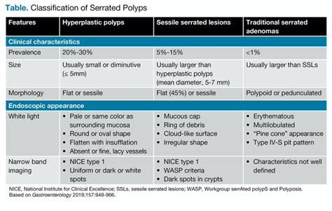 Sessile Serrated Polyps Cancer Risk And Appropriate