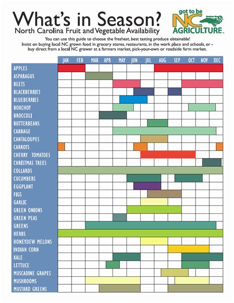 NC Farmers Markets Produce Season Chart | Asheville FarmToFender.com