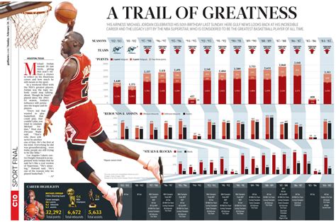 This is my tribute to His Airness on his 50th. His stats and highlights ...