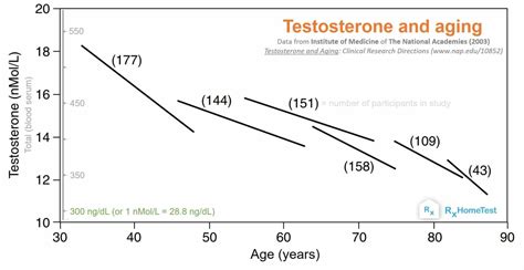 Testosterone and Aging | RxHomeTest: At-Home Health Tests