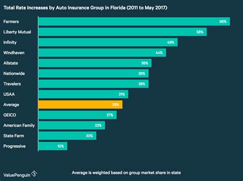 Auto Insurance Rates Increases in Florida - ValuePenguin