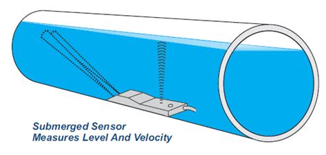 Greyline AVFM 5.0 Area-Velocity Flow Meter - Fiberman