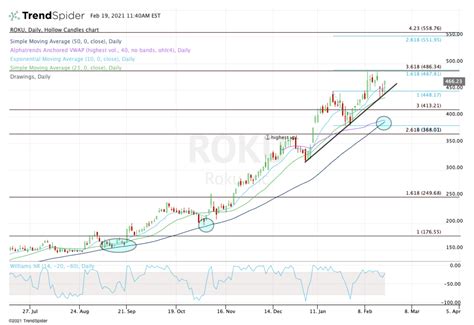 Roku: How to Trade the Stock With Earnings Out of the Way - TheStreet