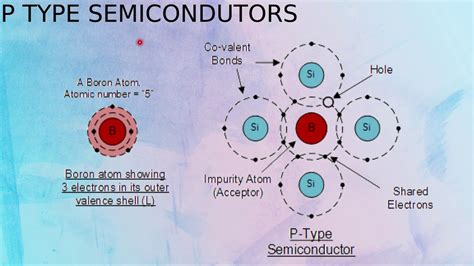 Types of Semiconductors - YouTube