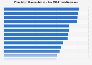 iPhone battery life comparison by model 2024 | Statista