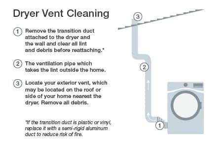 Dryer Vent Cleaning | Angie's List