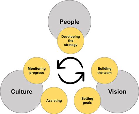 The roles and responsibilities of a startup CEO and its founding team ...