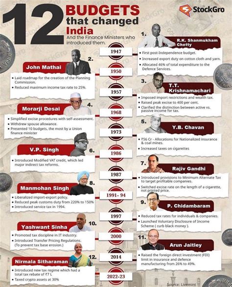 12 budgets that changed India : r/unitedstatesofindia