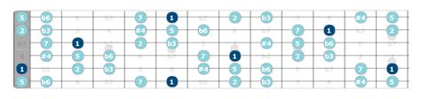 Hungarian Minor Scale - Where to Start | Unlock the Guitar