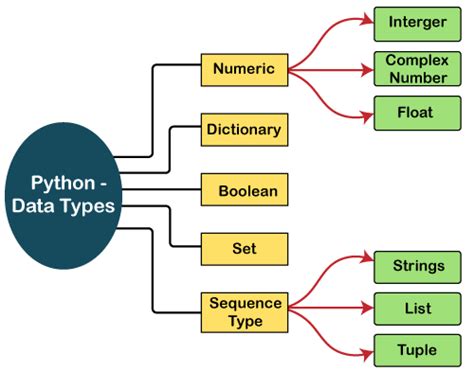 [4] Data Types – Techzyc