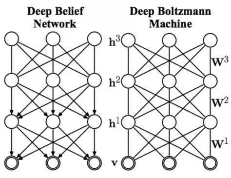 Deep Boltzmann Machine Explained | Papers With Code