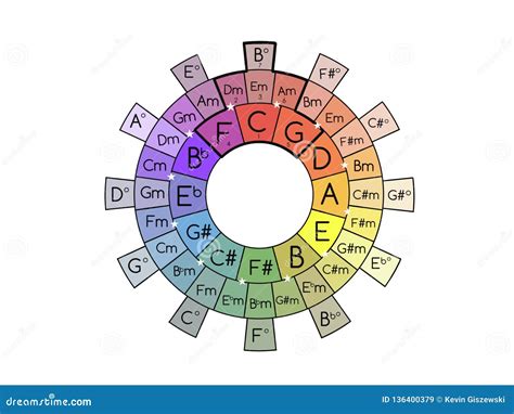 Circle of Fifths for Guitar Stock Illustration - Illustration of chart, piano: 136400379