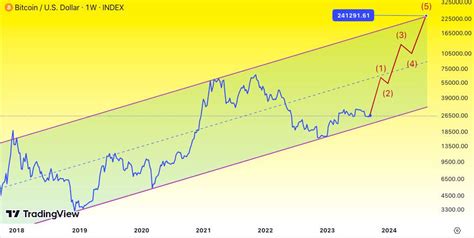 Bitcoin to the moon! Top 5 BTC price predictions for 2024 and beyond ...