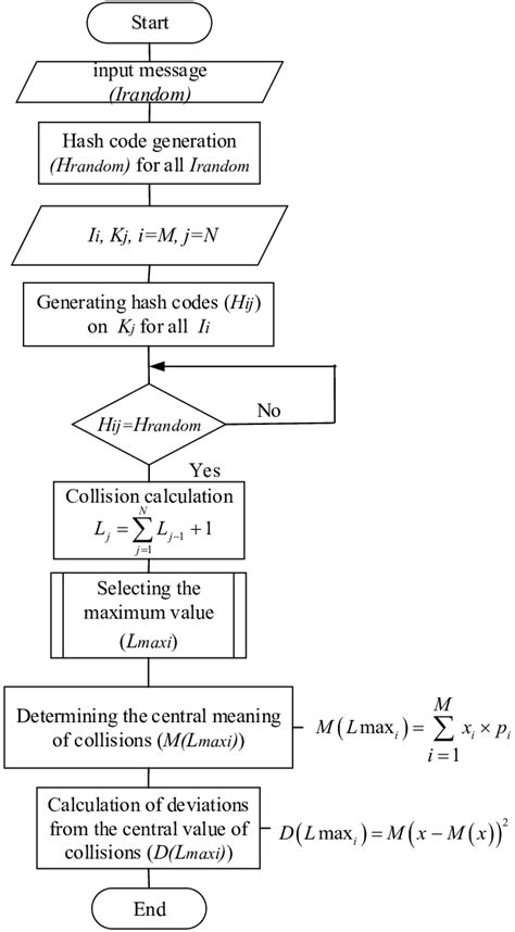 Algorithm for checking hash codes to meet the requirements of a... | Download Scientific Diagram