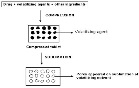 Steps involved in sublimation process | Download Scientific Diagram