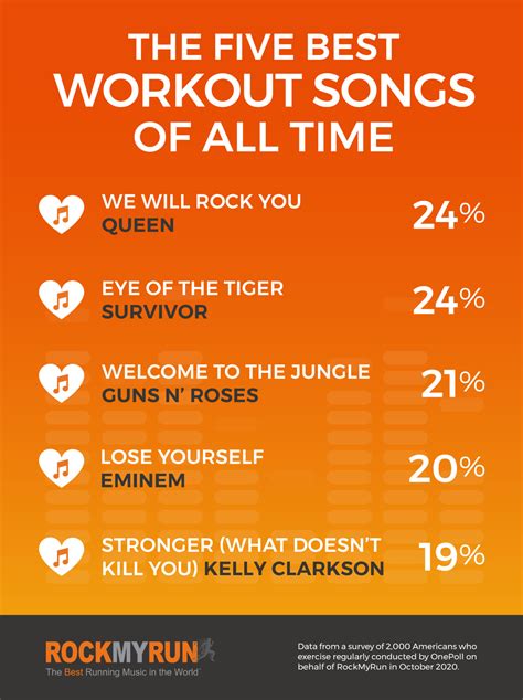 'We Will Rock You,' 'Eye Of The Tiger' top list of best workout songs ...