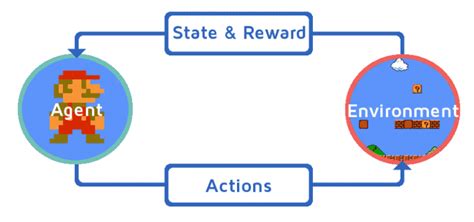 What is Reinforcement Learning? | Function and Various Factors