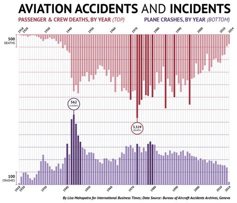 How Many Planes Crash Every Year, And How Many People Die In Plane ...