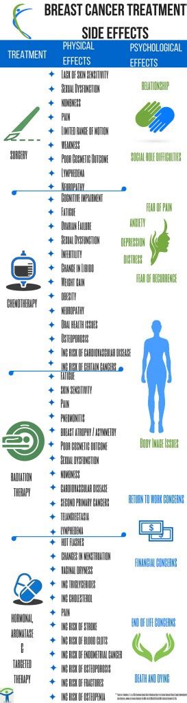 What's Next? Side Effects of Breast Cancer Treatment[Infographic]