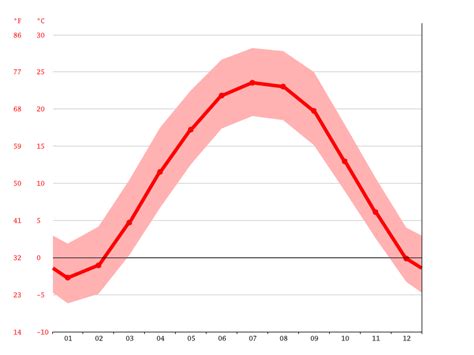 Lebanon climate: Weather Lebanon & temperature by month