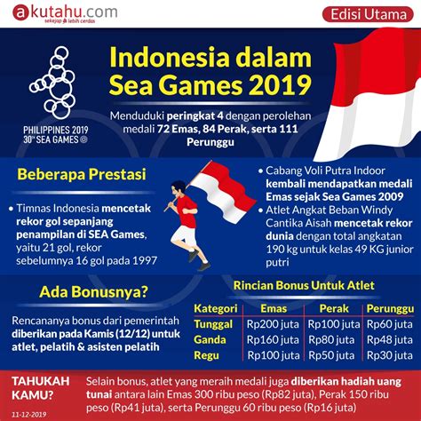 Indonesia dalam Sea Games 2019 - Akutahu.com - Sekejap Lebih Cerdas